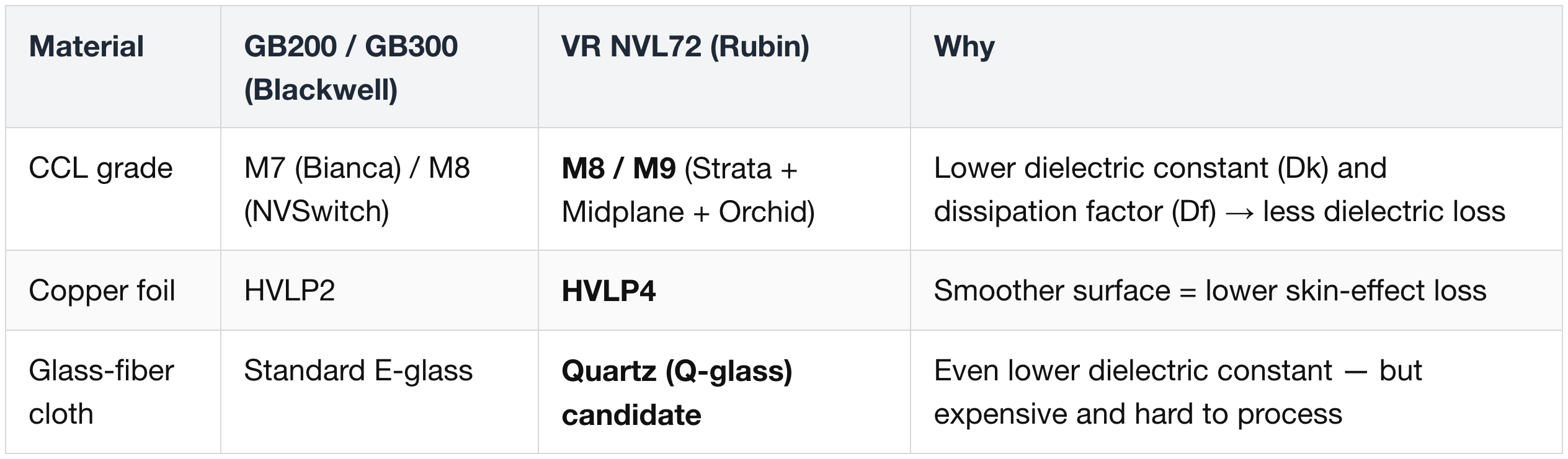Materials upgrade summary