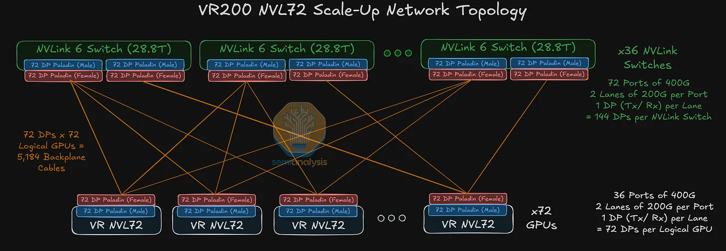 Nvlink6 Inside Rack Fabric