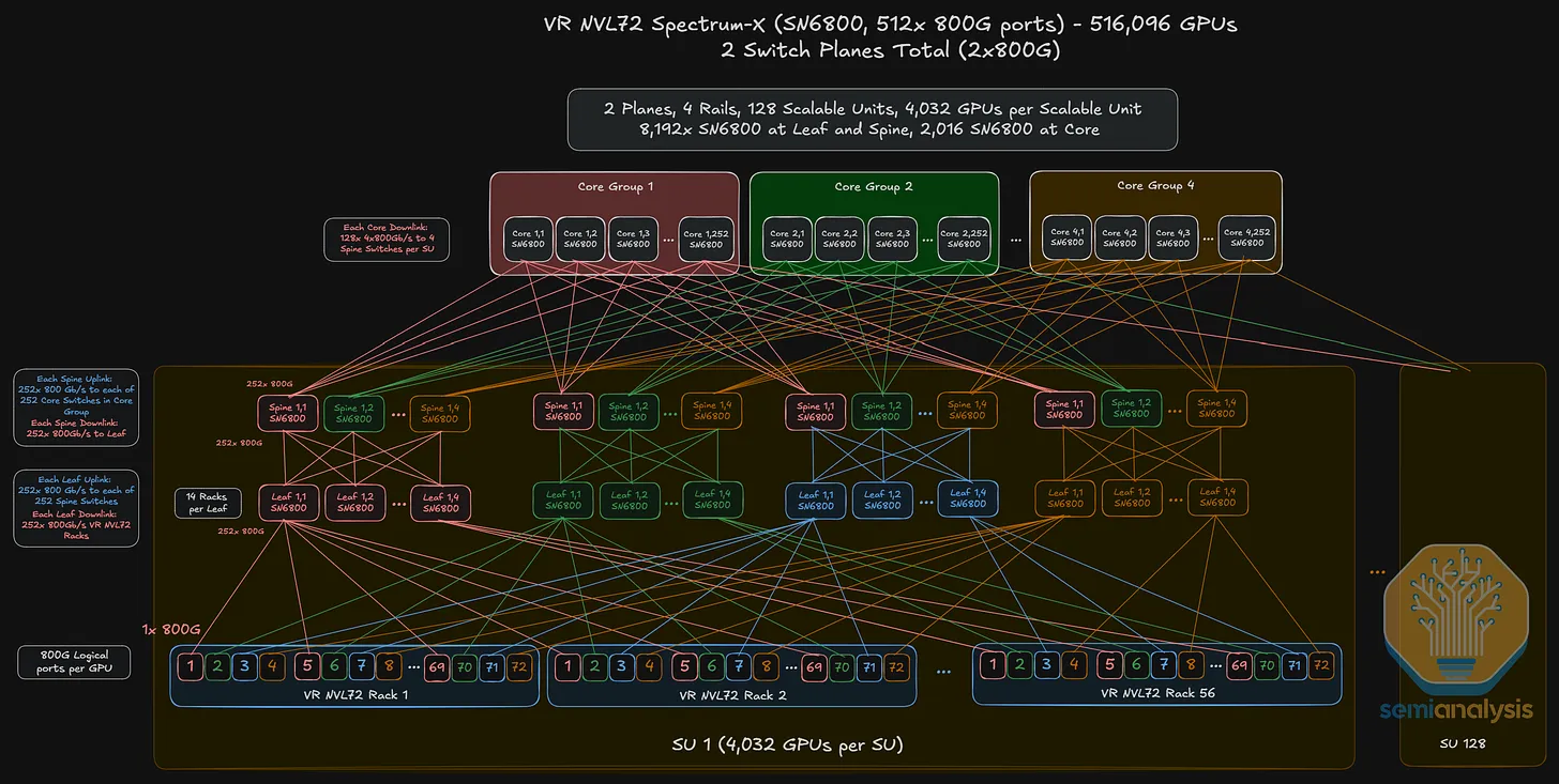 Multi Plane Operational Simplification