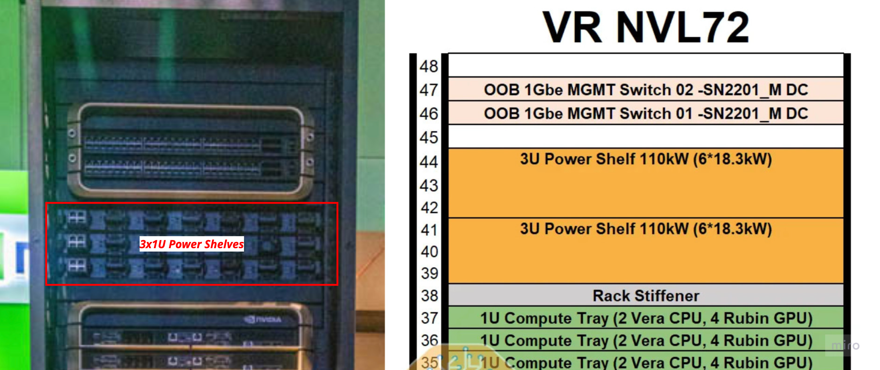 VR NVL72 rack U-elevation — OOB mgmt switches at top, 3U 110 kW power shelves, rack stiffener, 1U compute trays (2 Vera CPU + 4 Rubin GPU each)