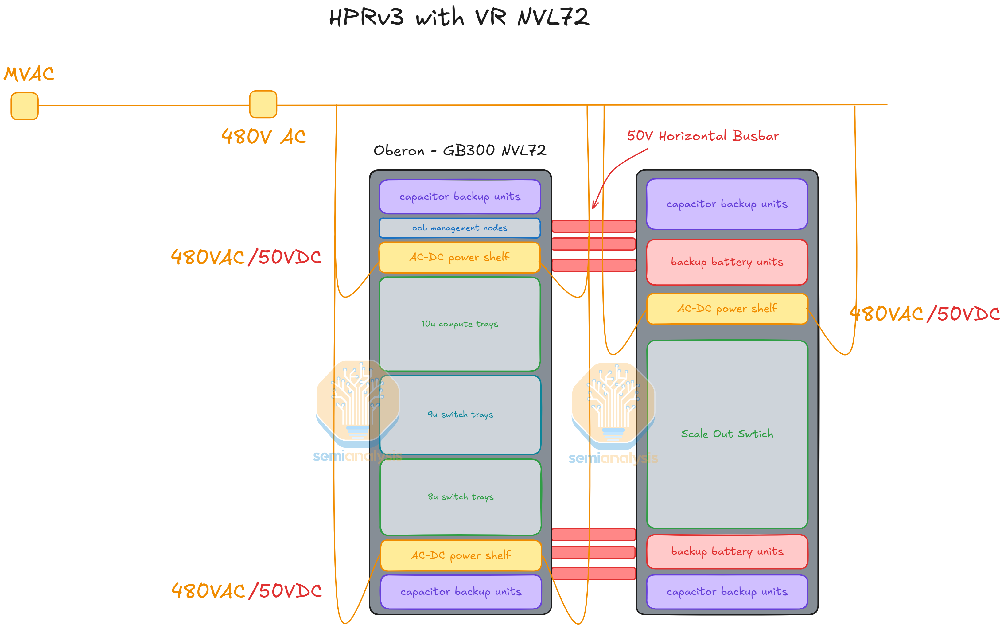 HPRv3 with VR NVL72 — 480 VAC → 50 VDC horizontal busbar topology, BBU + CBU + scale-out switch in adjacent rack
