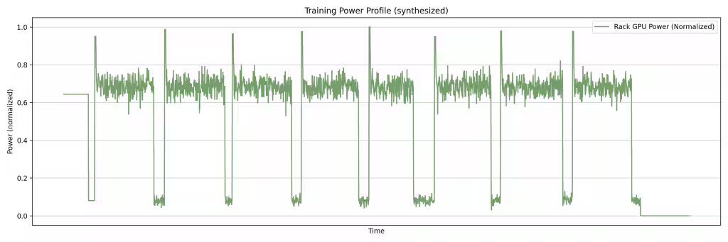 AI training power profile (synthesized) — bursty, highly synchronized rack-level GPU power draws across forward-pass / backward-pass phases