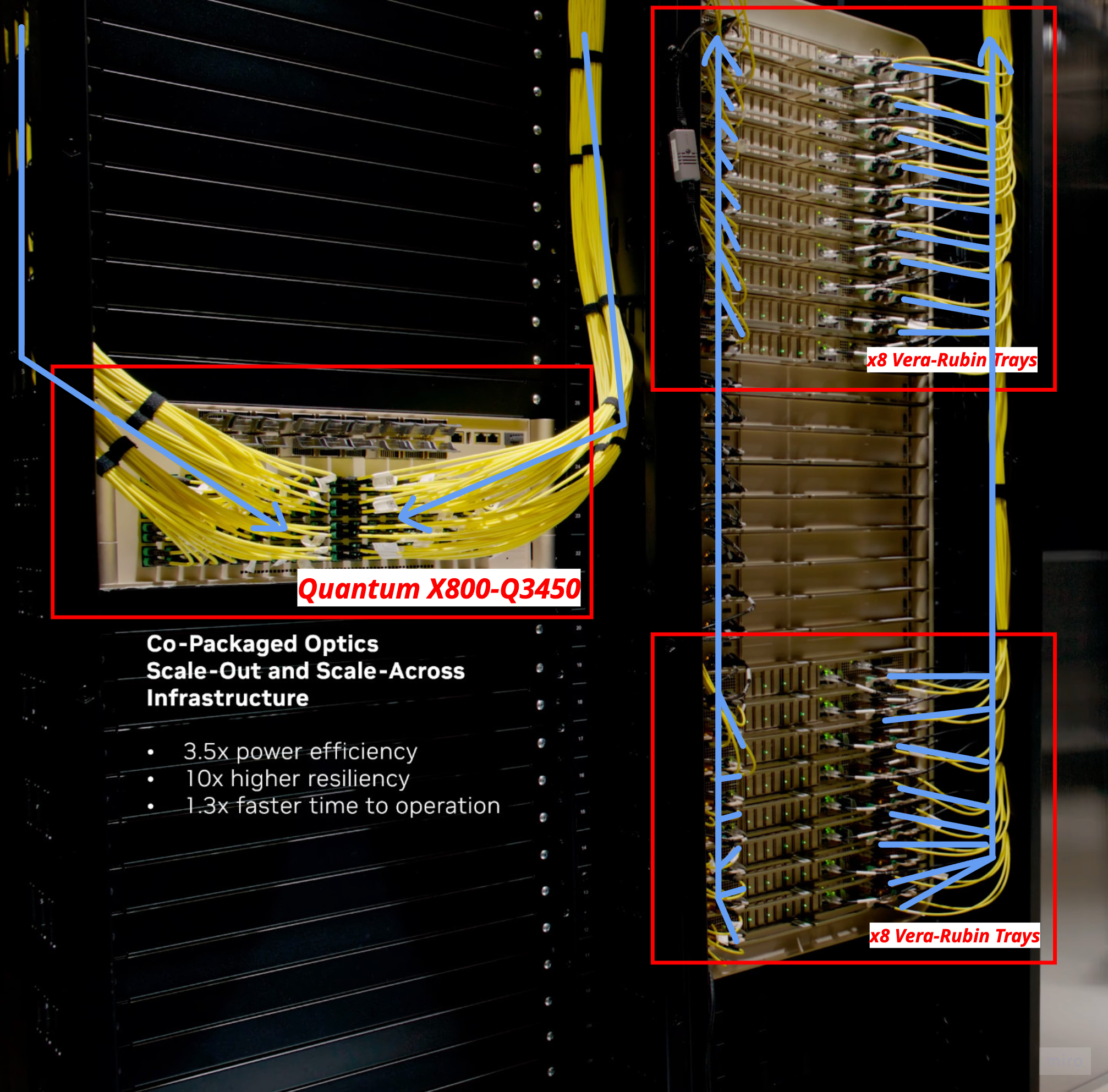 Q3450 deployed in a rack, linking 8 Vera-Rubin trays on each side via co-packaged optics — the canonical scale-out switch position for VR NVL72 InfiniBand fabrics