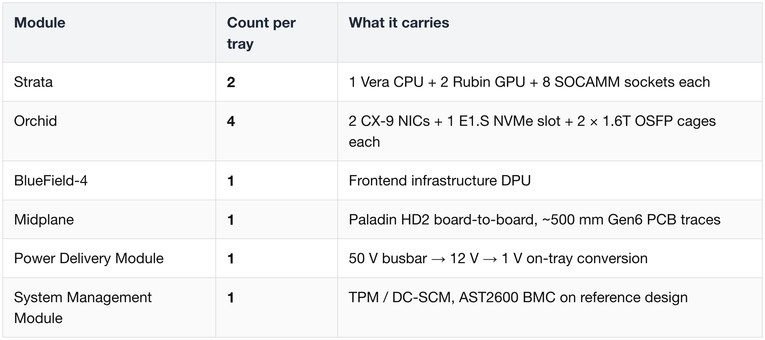 Single VR NVL72 Compute Tray — Module & Lane Summary