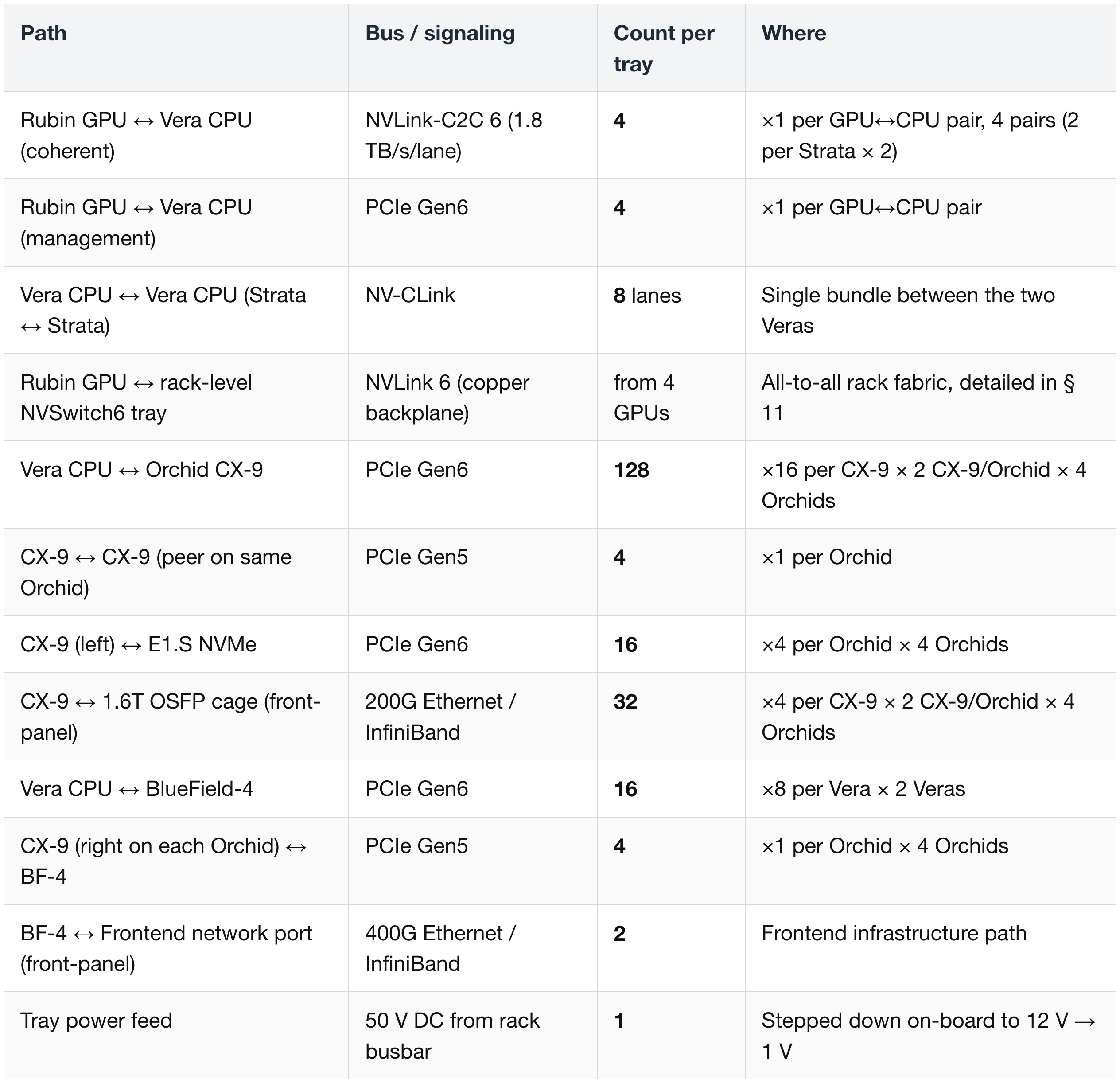 Single VR NVL72 Compute Tray — Module & Lane Summary