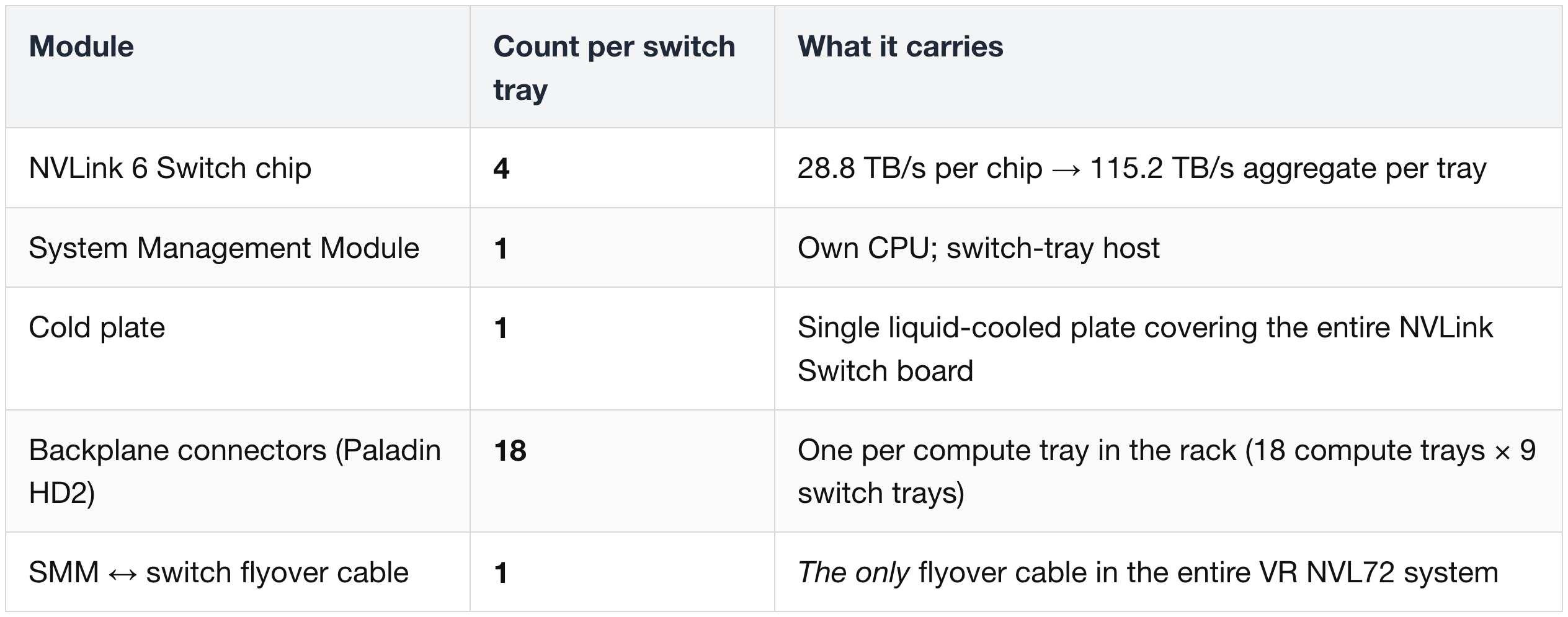 Single NVSwitch6 Tray — Module & Lane Summary