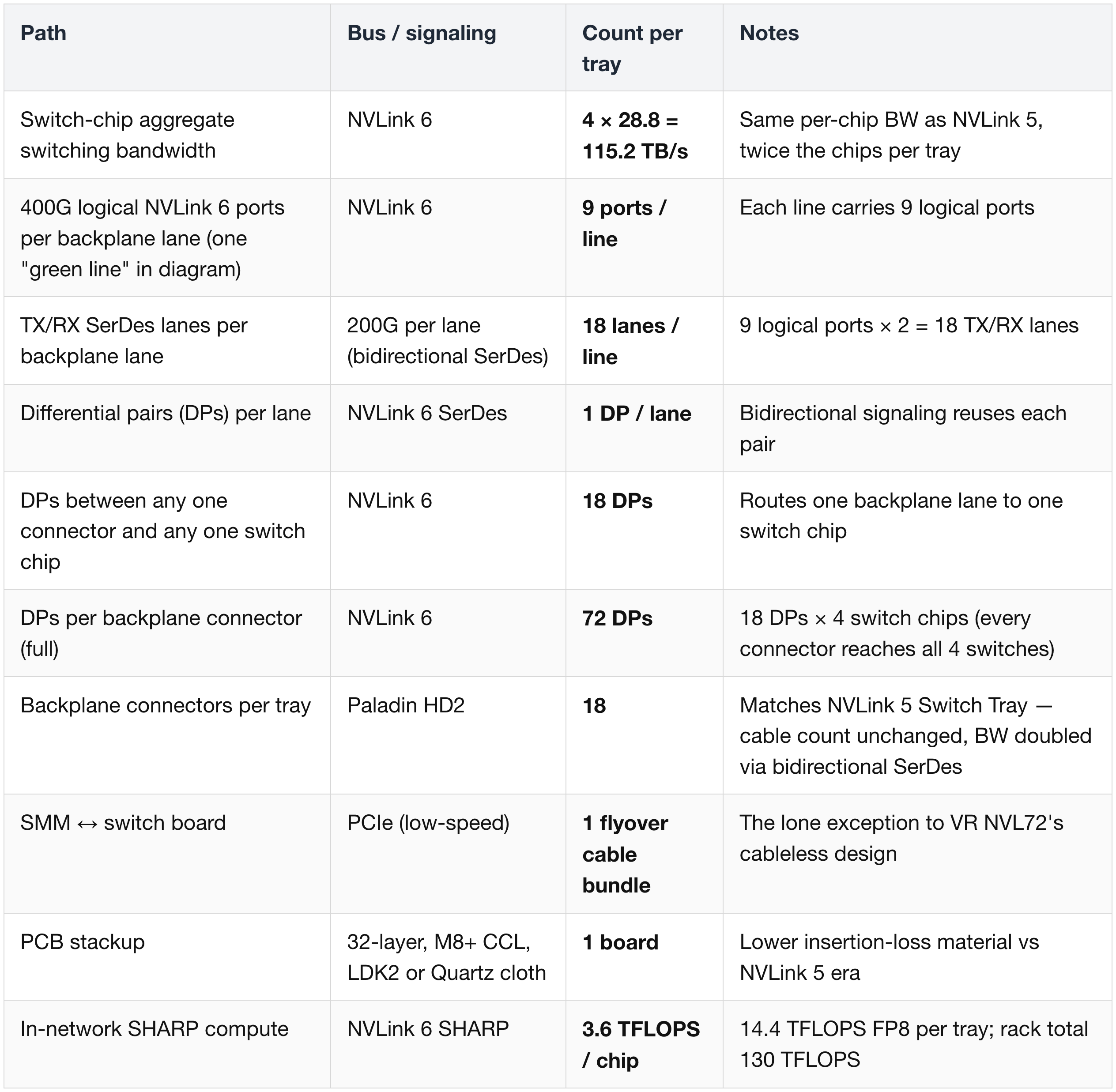 Single NVSwitch6 Tray — Module & Lane Summary