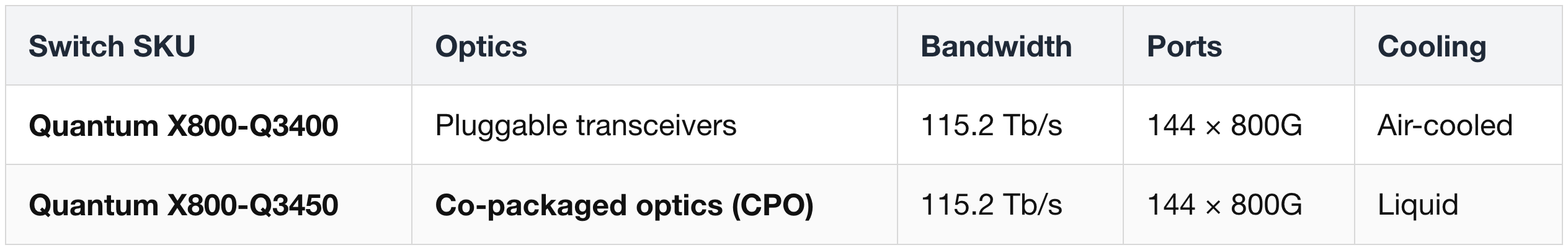 Two switch variants — Q3400 (pluggable) and Q3450 (CPO)