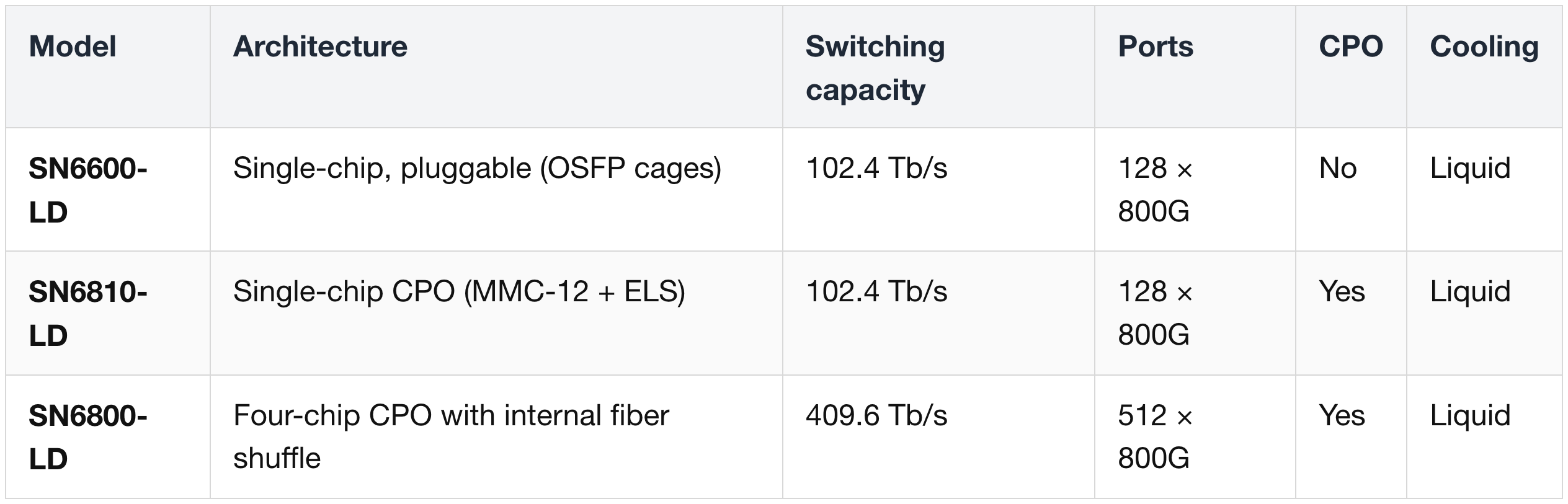 Nvidia Spectrum-X — Three Switch SKUs (SN6000-LD Series)