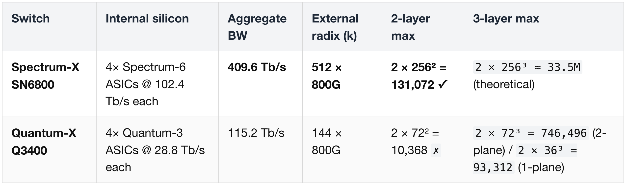 Cluster Scaling with High-Radix Switches