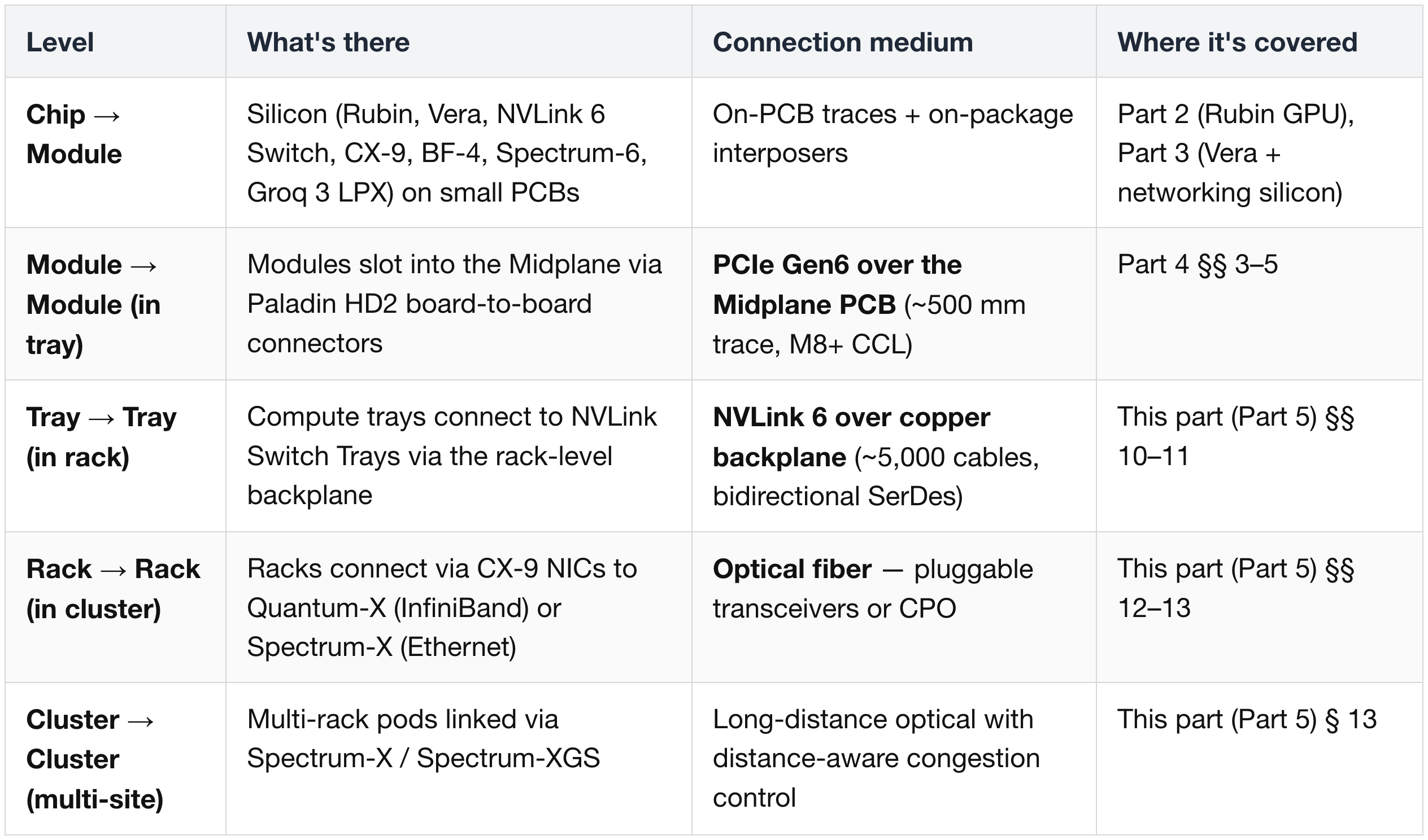 1) The Connection Hierarchy at a Glance