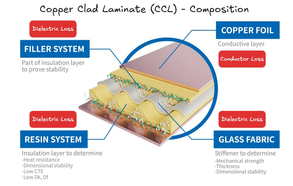 CCL (Copper-Clad Laminate) composition — copper foil + glass fabric + resin system + filler system, sources of conductor and dielectric loss labelled