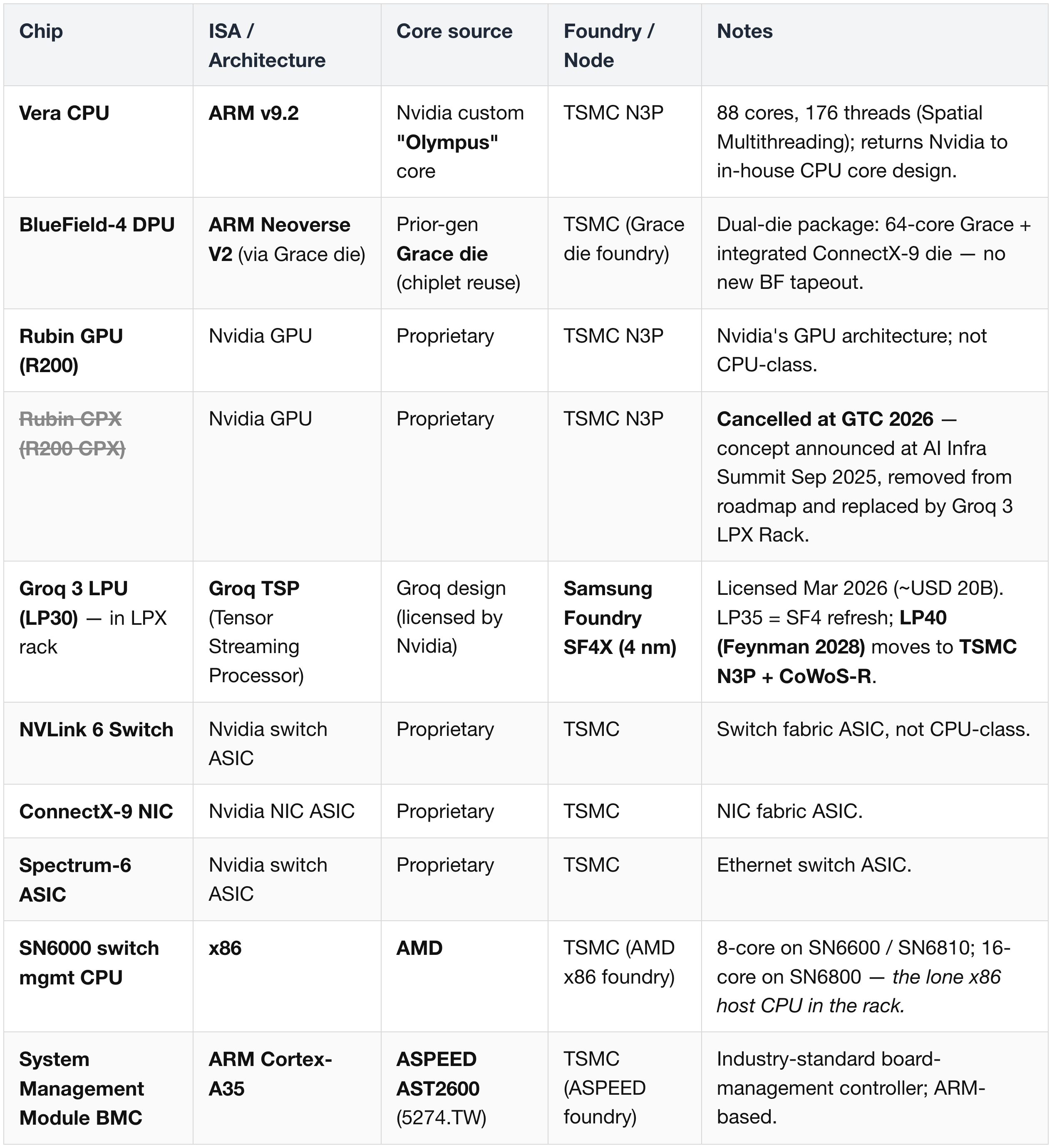 Chip Architecture & ISA Lineage