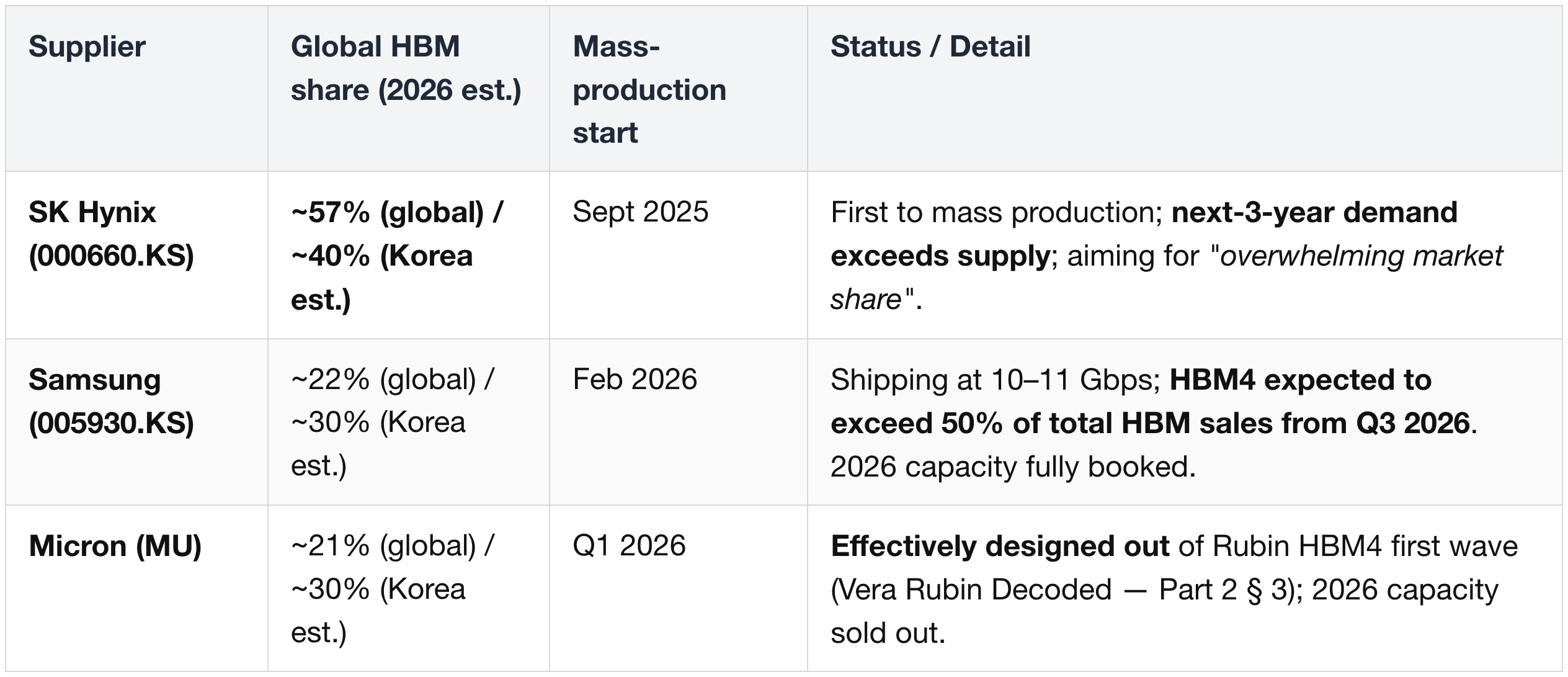 HBM4 Memory (for Rubin GPU)