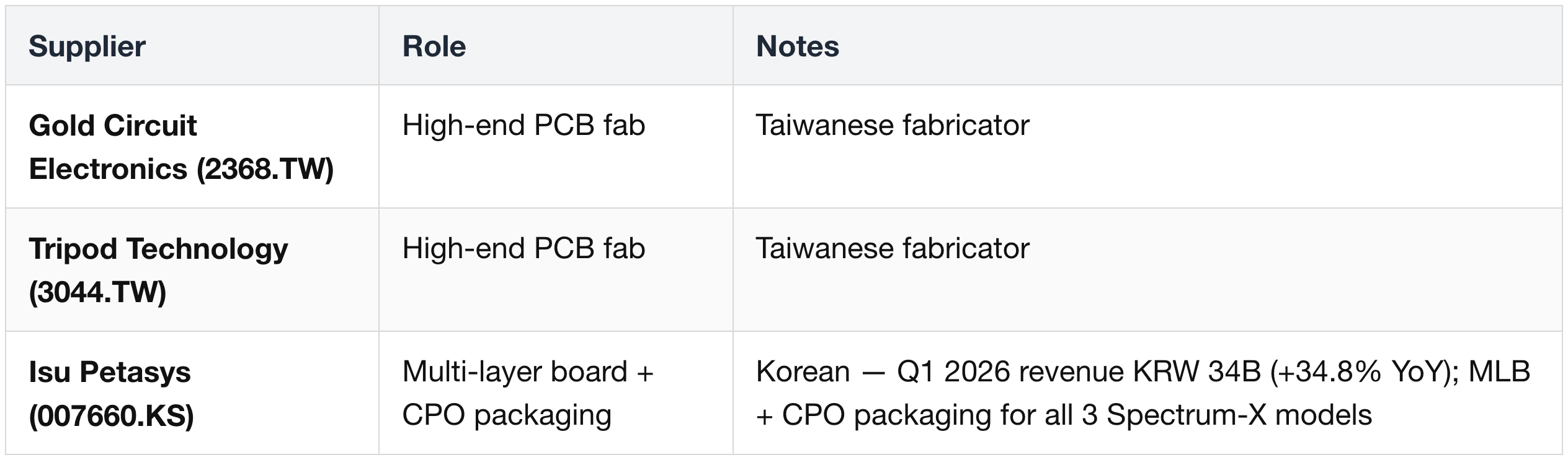 PCB Fabrication