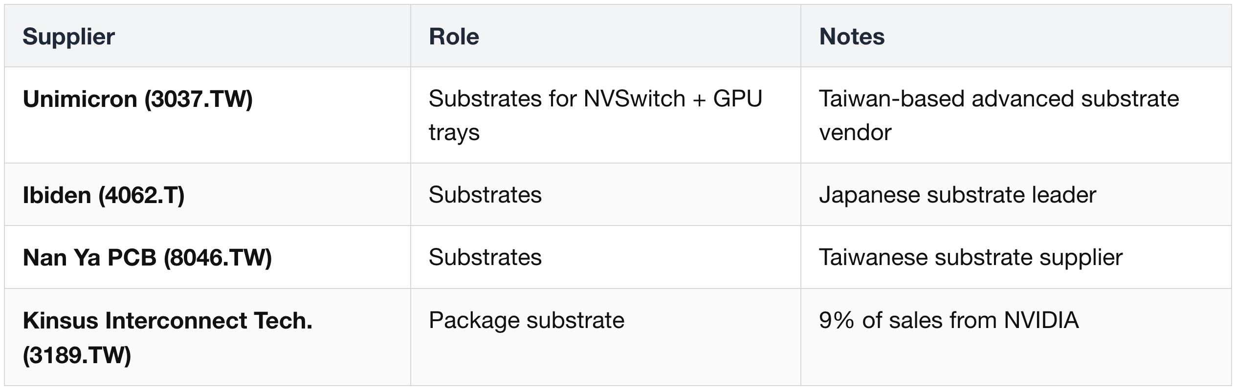 Package Substrate