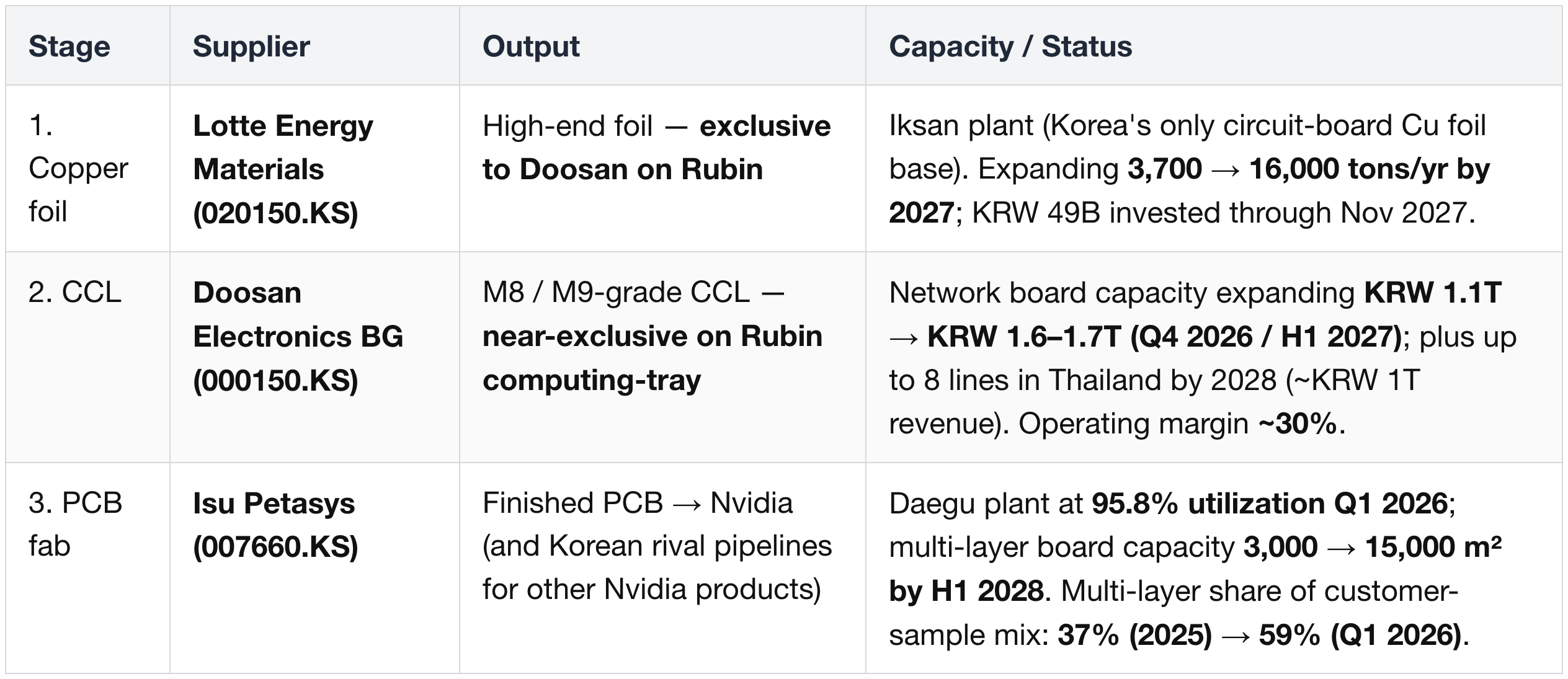 Korean Vertically Integrated Path (Exclusive on Rubin)