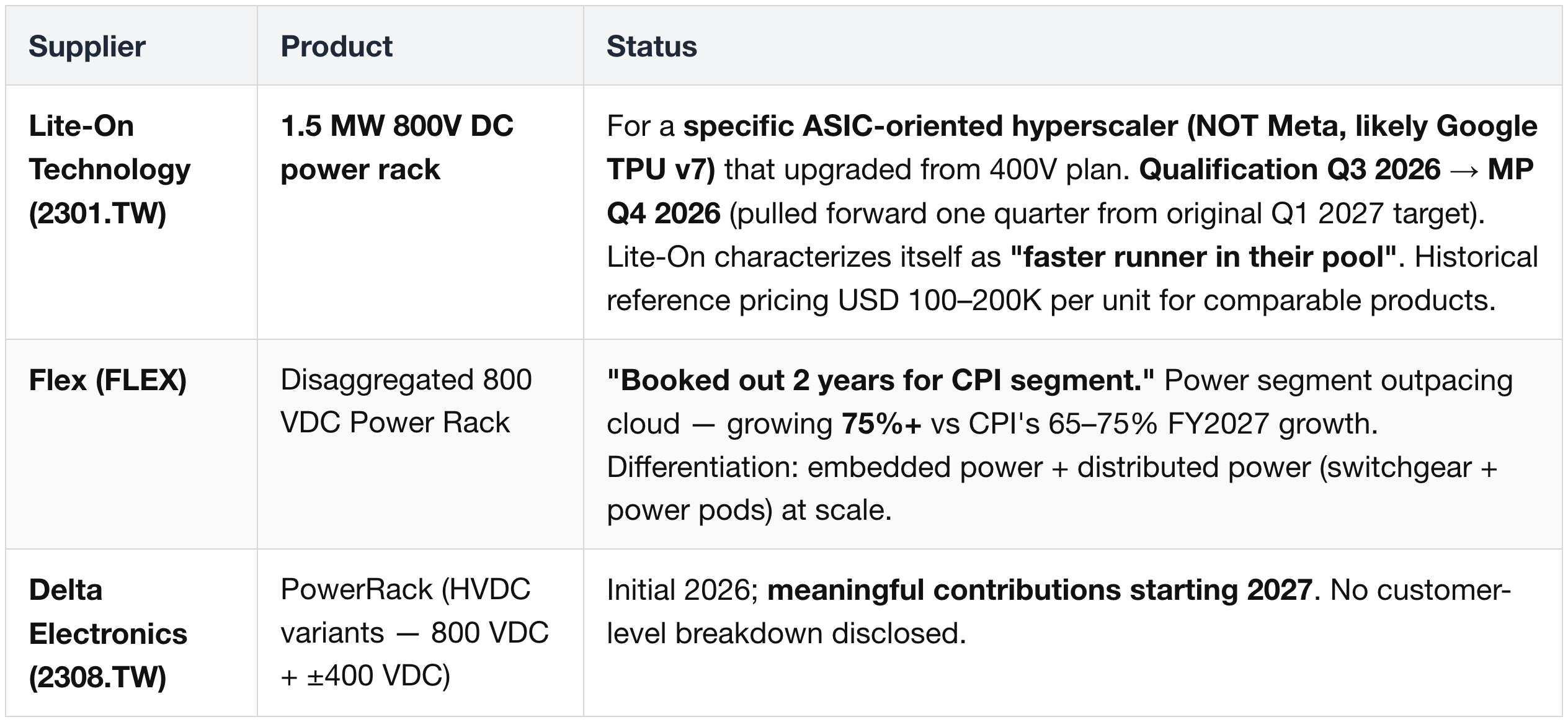 HVDC (800 VDC) Power Racks — Hyperscaler Variants