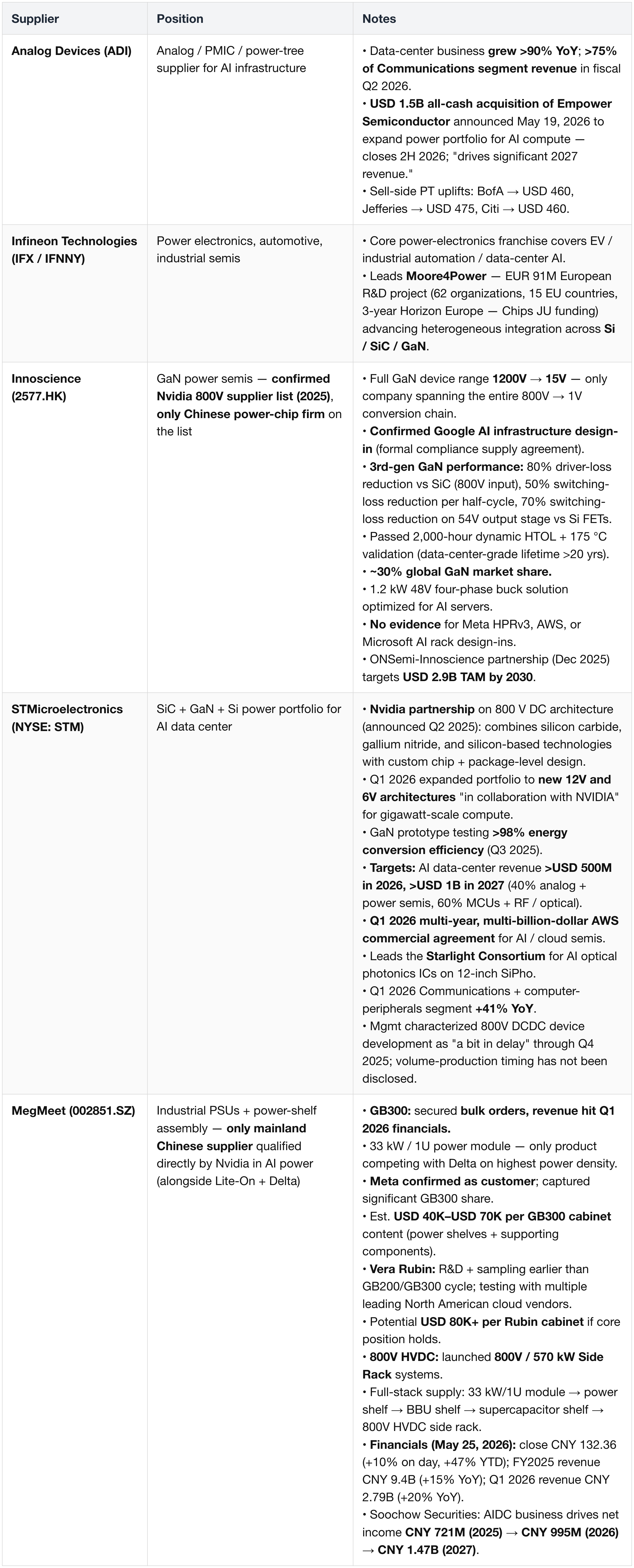 Power Semiconductors — Analog / PMIC / GaN