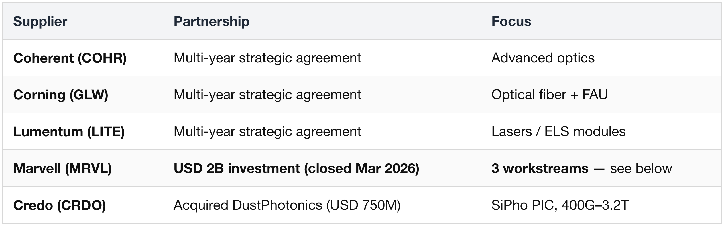 Optical Integration Partners (Strategic)