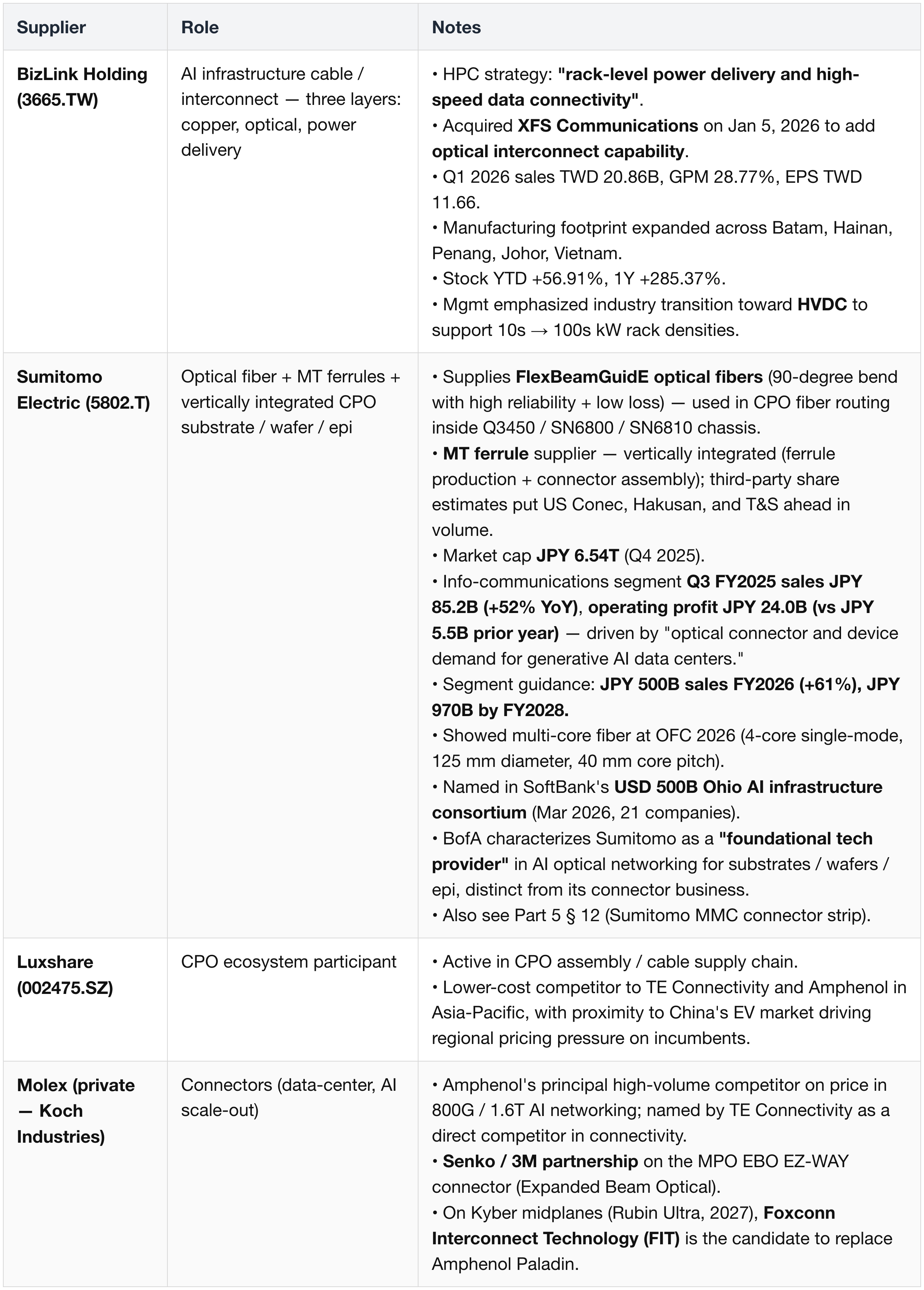 Additional Copper / Connector Suppliers