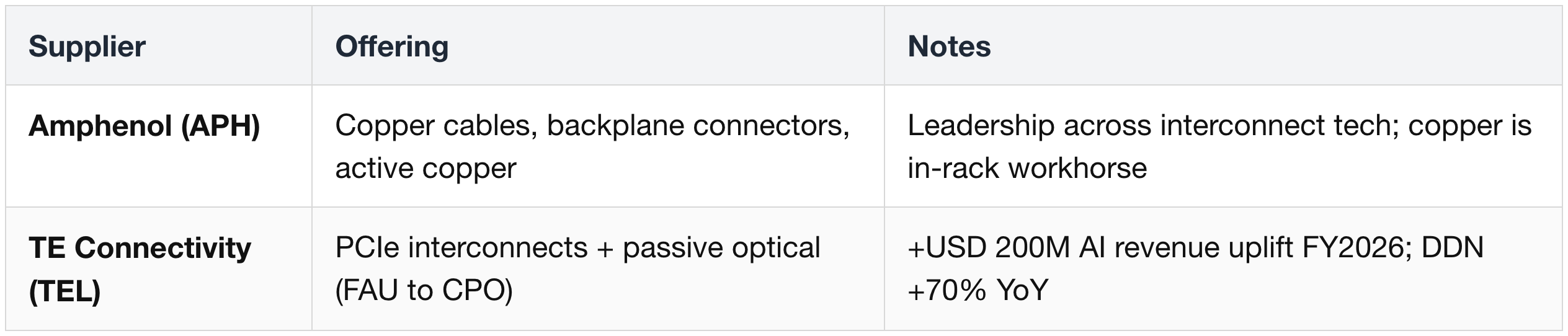 Connectors & Cables