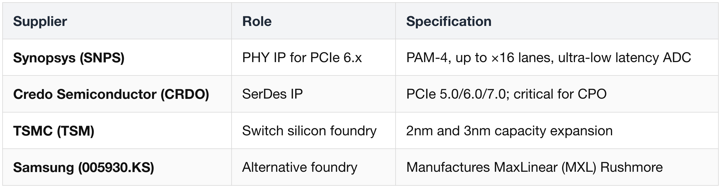 SerDes IP & Silicon Foundry