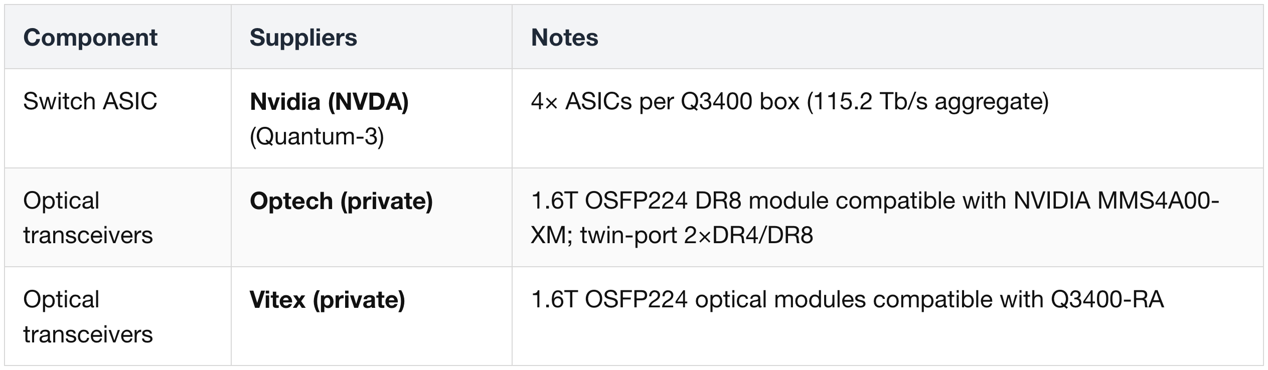 Q3400 Pluggable Variant