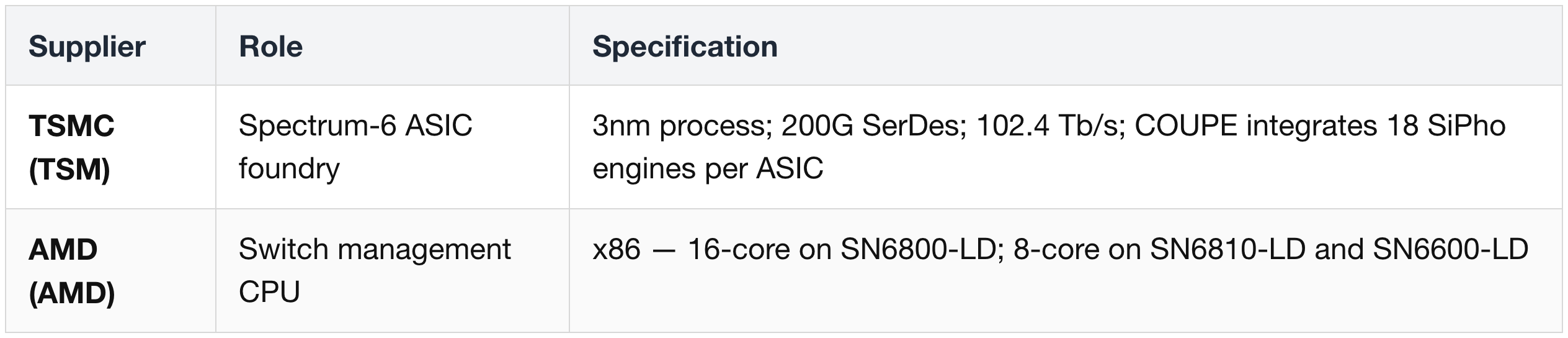 Switch ASIC & Foundry