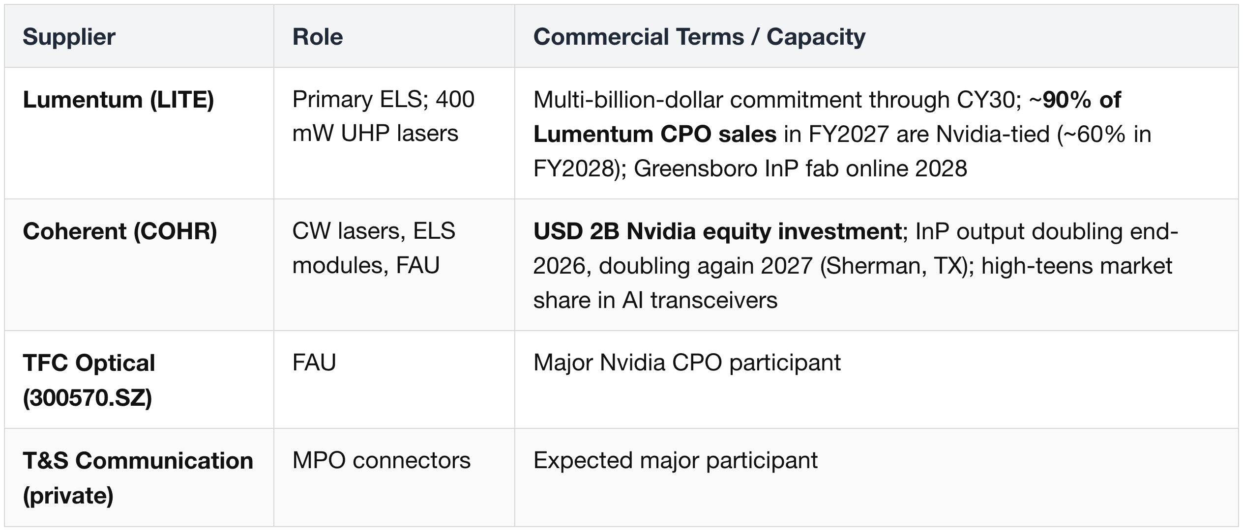 CPO Optical Components