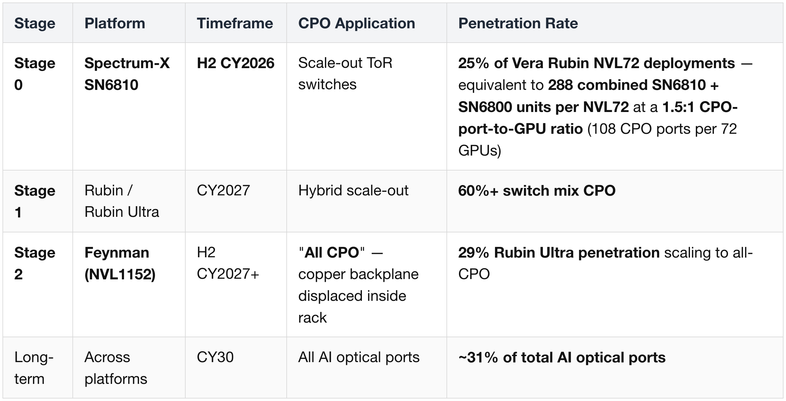 Spectrum-X CPO Ramp Curve (Stage 0 / 1 / 2)