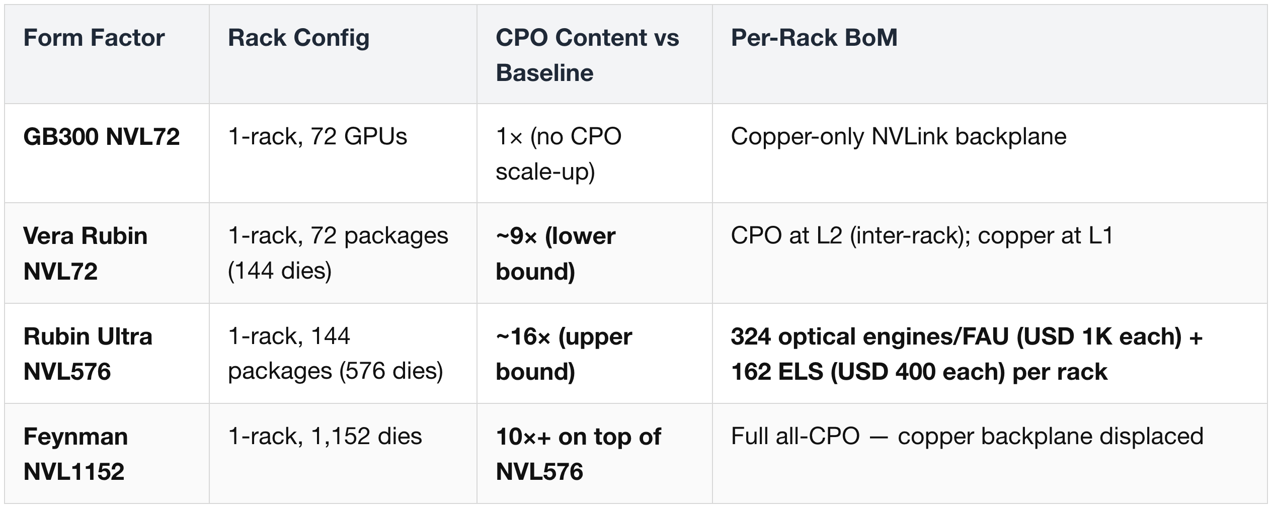 CPO Content per Rack — Form-Factor Driven