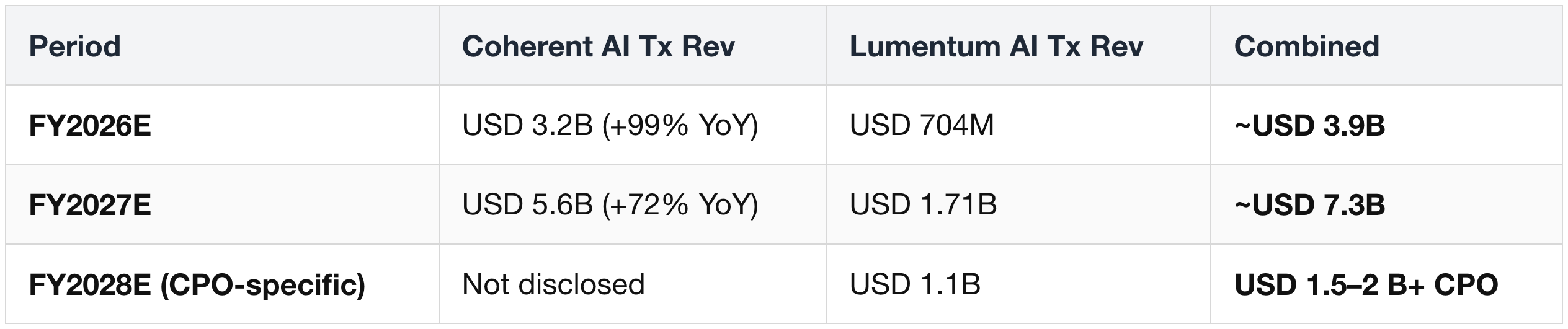 Coherent + Lumentum Revenue Exposure