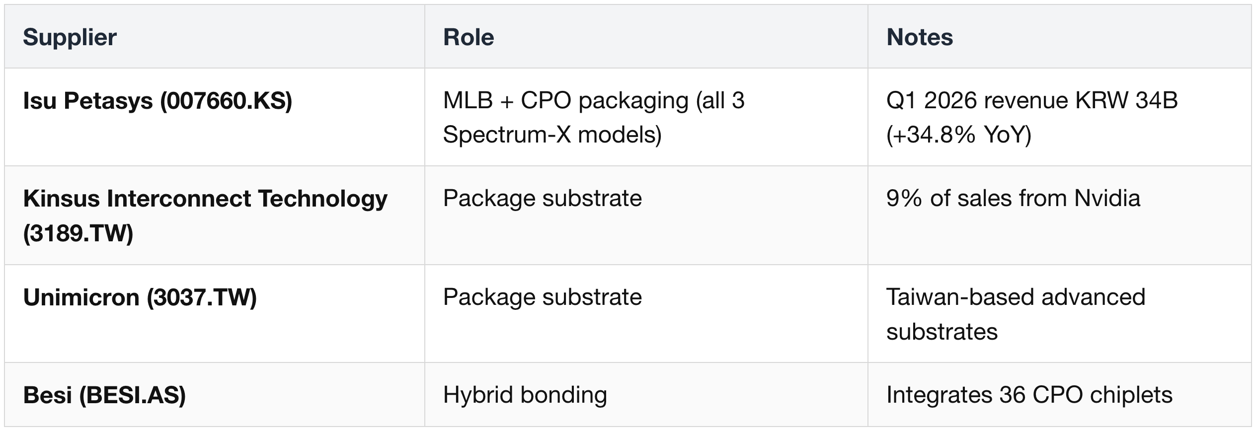 PCBs & Packaging