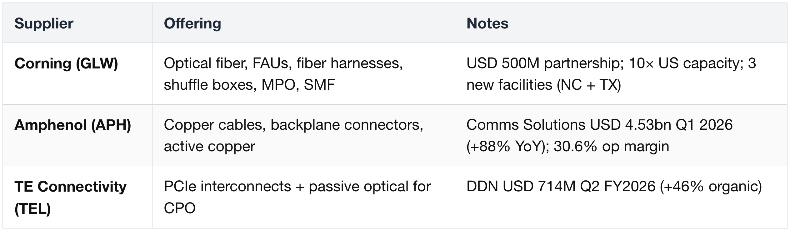 Fiber & Connectivity