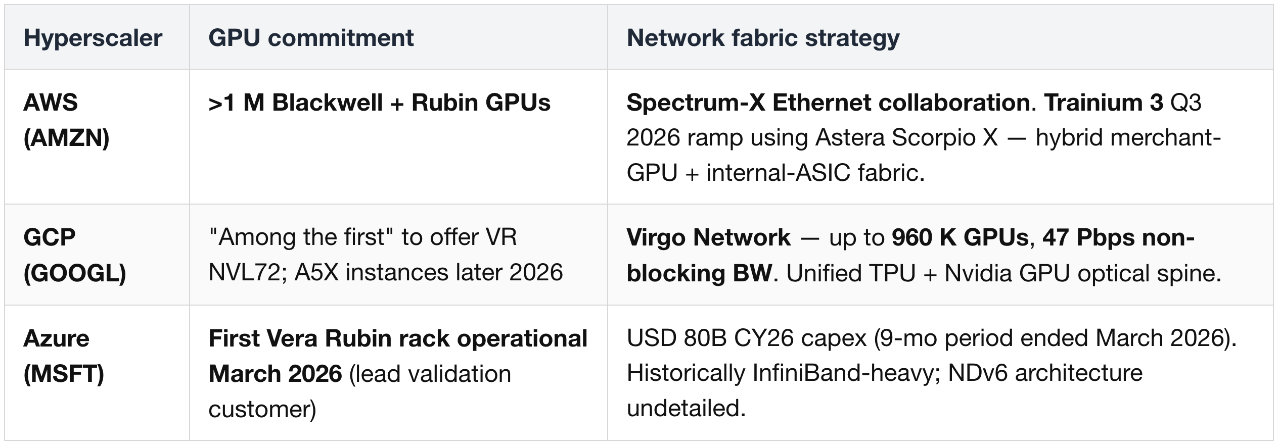 Hyperscaler Vera Rubin Scale-Out — Confirmed Commitments