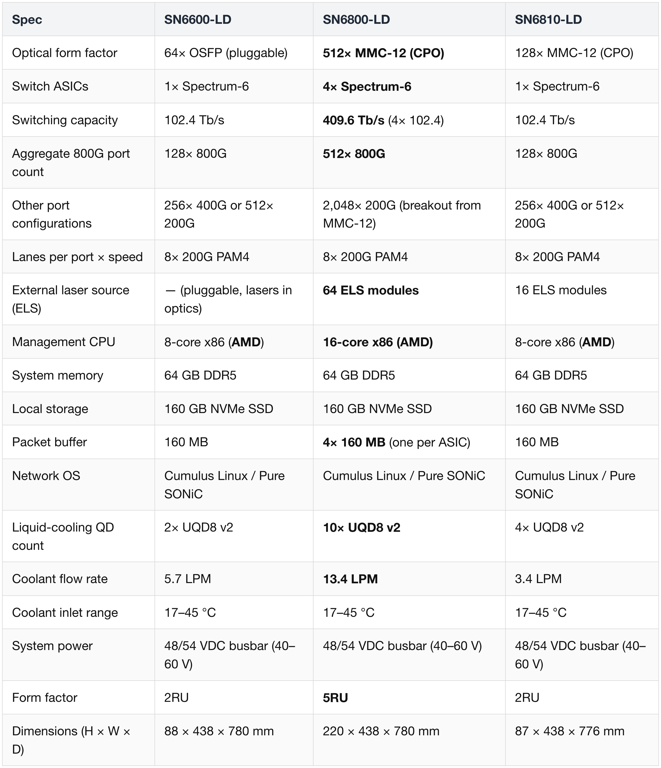Spectrum-X SN6000-LD Full Spec Table