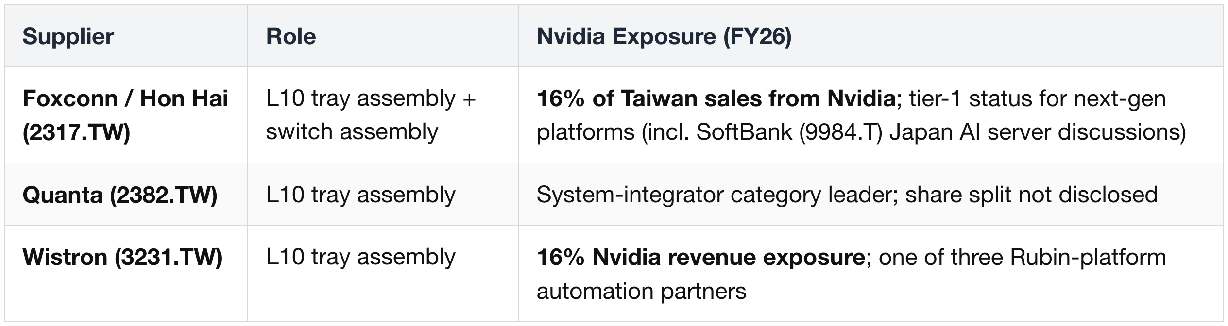 L10 Assembly Partners (with automation capability for Rubin)