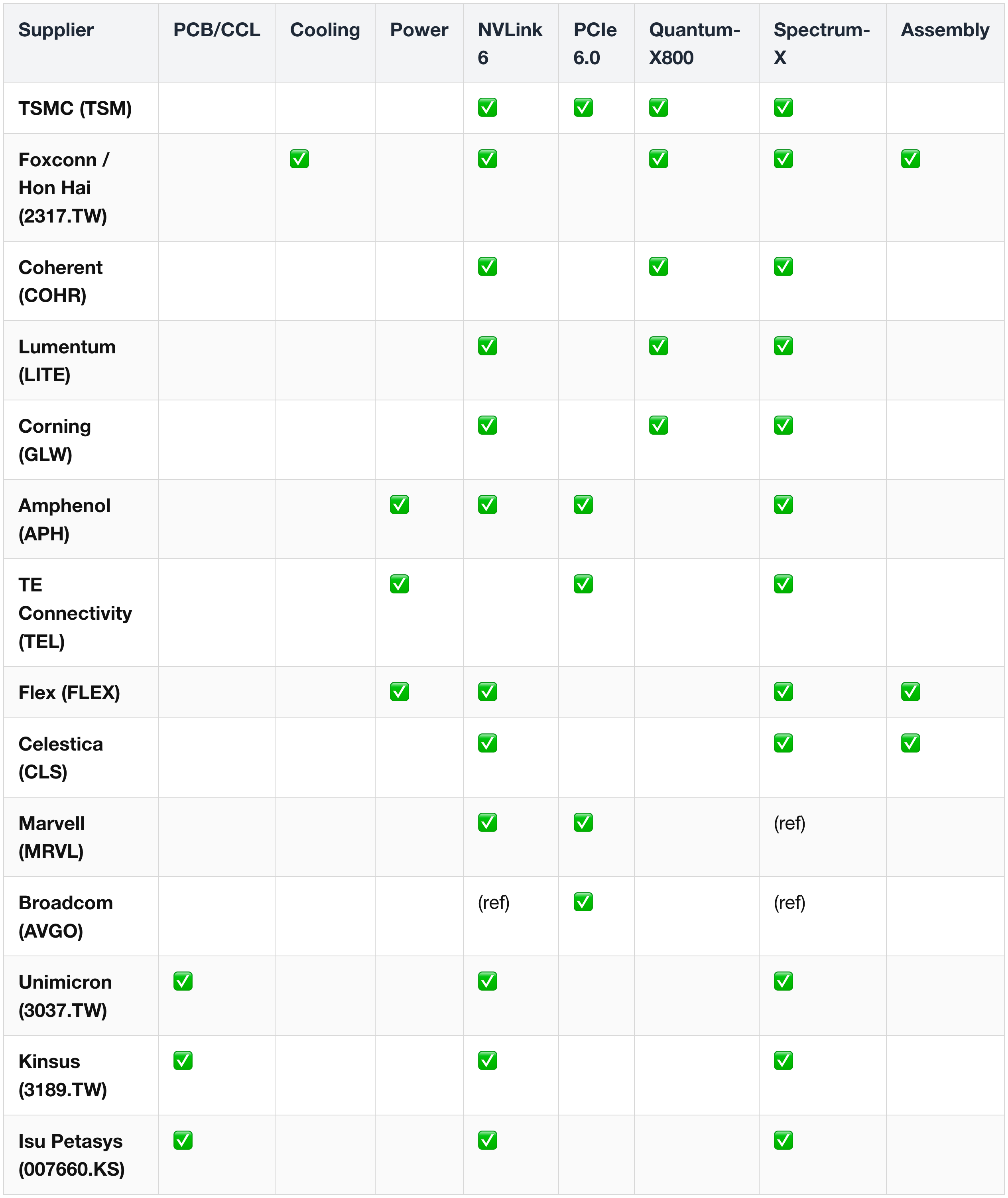 (3) Cross-Subsystem Supplier Heatmap (part 1)