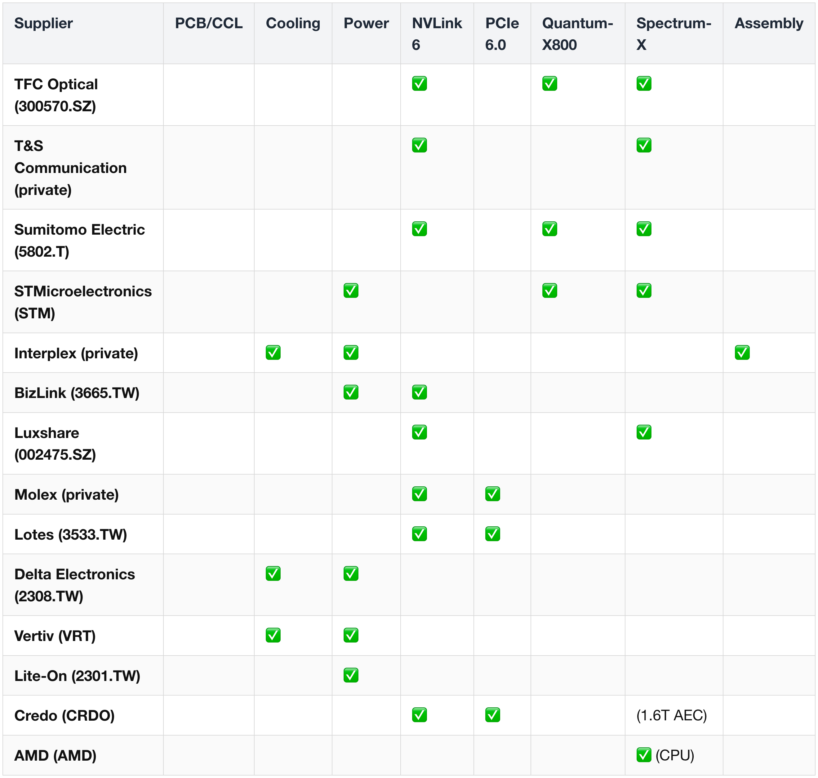 (3) Cross-Subsystem Supplier Heatmap (part 2)
