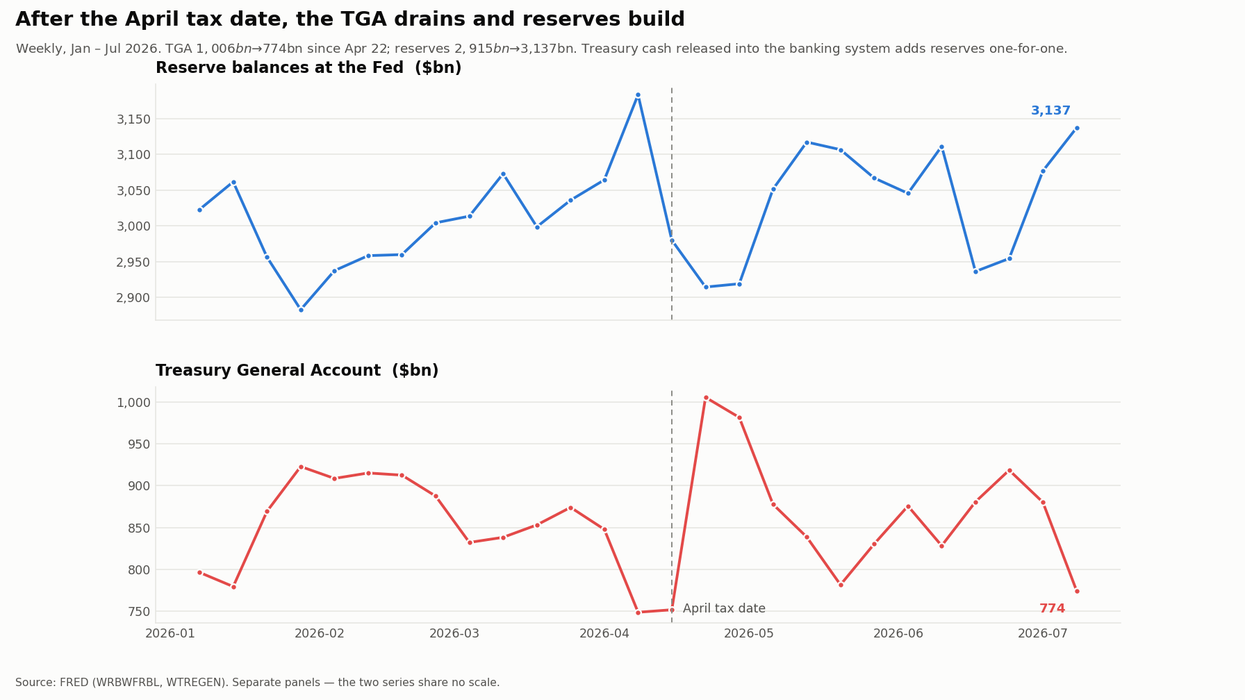 Reserve balances and the Treasury General Account, weekly, January–July 2026 — after the April tax date the TGA drains from $1,006bn to $774bn while reserves build from $2,915bn to $3,137bn