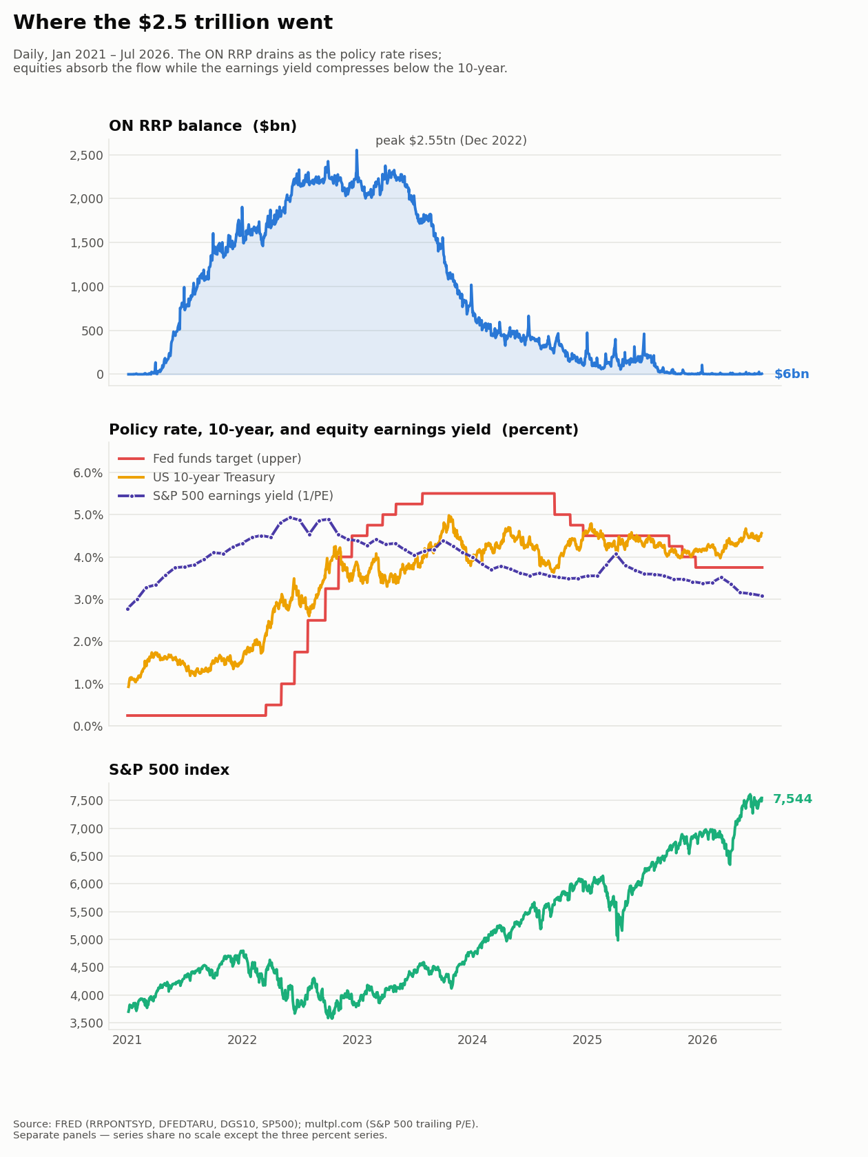 ON RRP balance, policy rate, 10-year Treasury, S&P 500 earnings yield and index, daily 2021–2026 — the ON RRP drains from a $2.55tn peak to near zero as the policy rate rises and equities absorb the flow