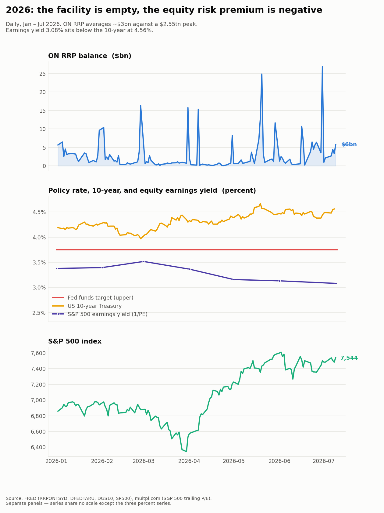 ON RRP, rates and equities, January–July 2026 — the facility averages $3bn while the earnings yield sits 1.5 points below the 10-year