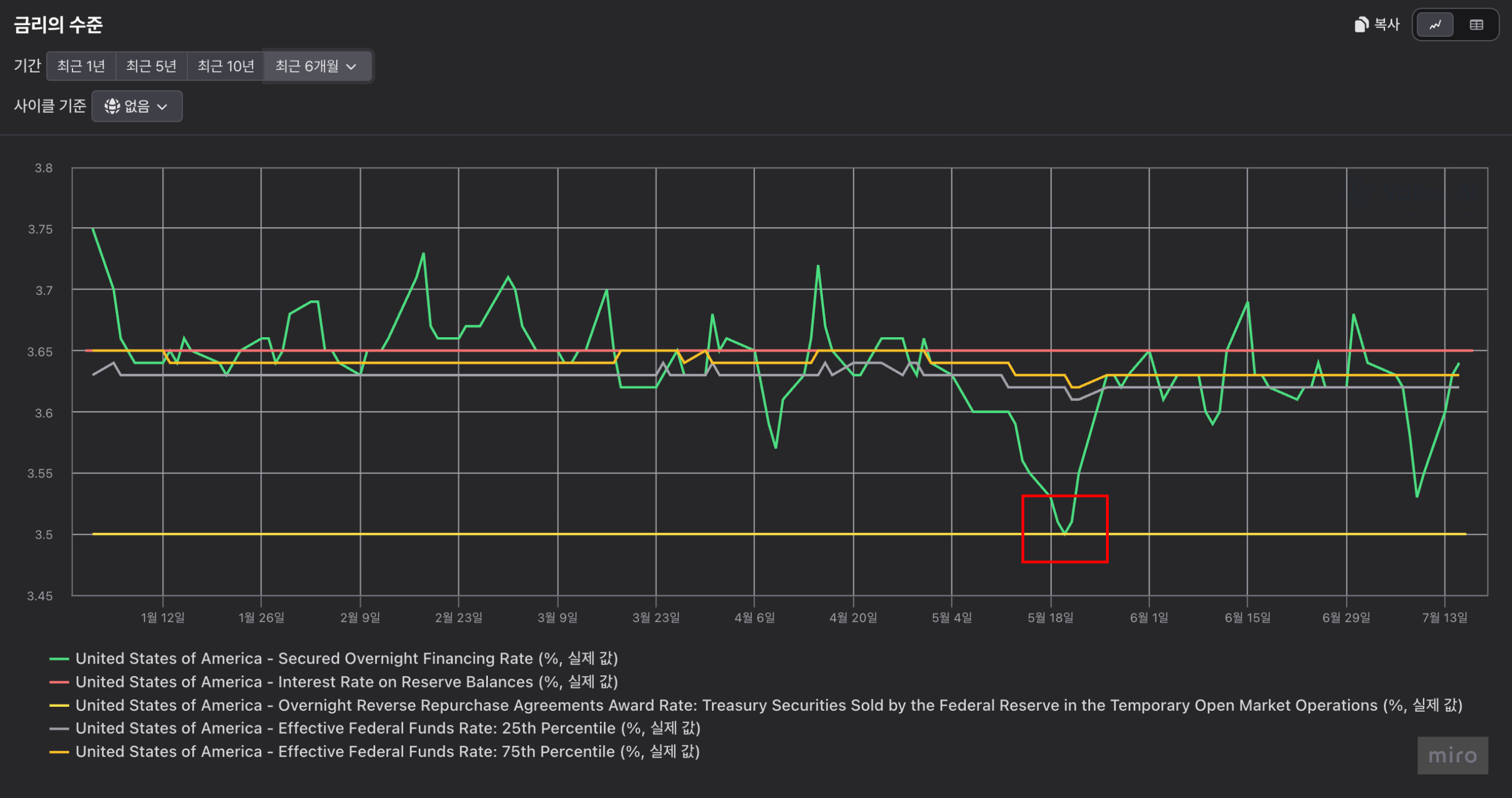 Rate levels, daily, January–July 2026 — SOFR against IORB, the ON RRP award rate, and the EFFR 25th/75th percentiles; SOFR dips to the 3.50 percent floor in mid-May
