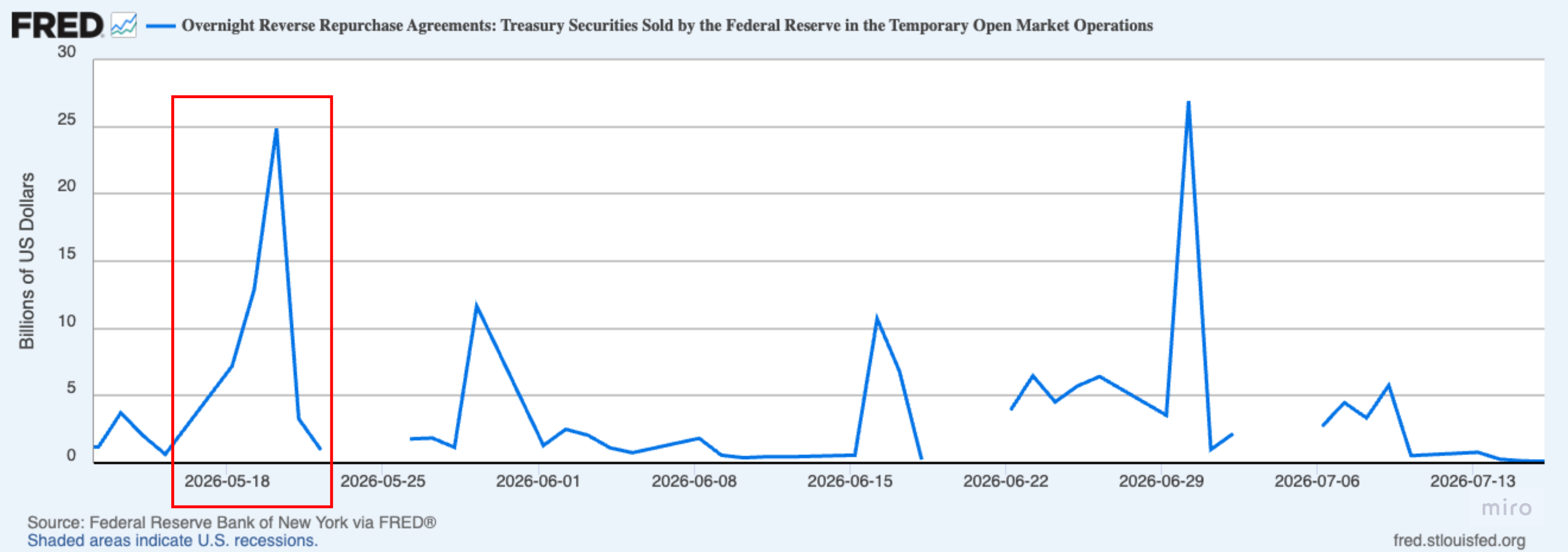 ON RRP take-up, daily, May–July 2026 — take-up spikes to about $25bn around May 18–20 as SOFR touches the floor