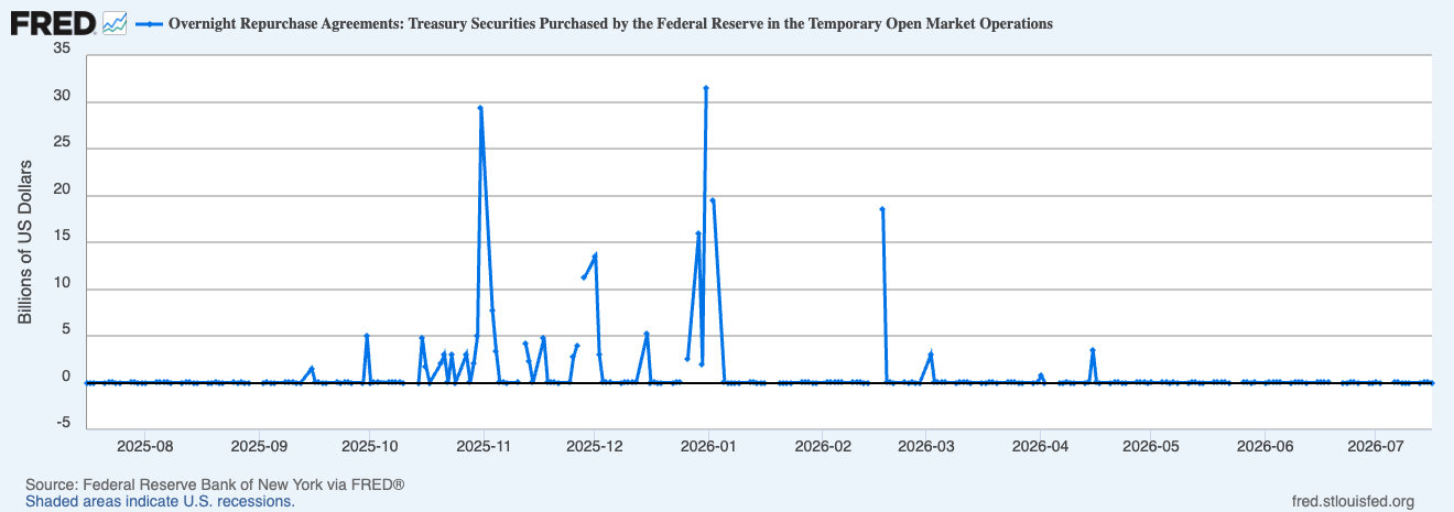SRF take-up, daily, August 2025–July 2026 — sporadic small spikes, essentially zero since May