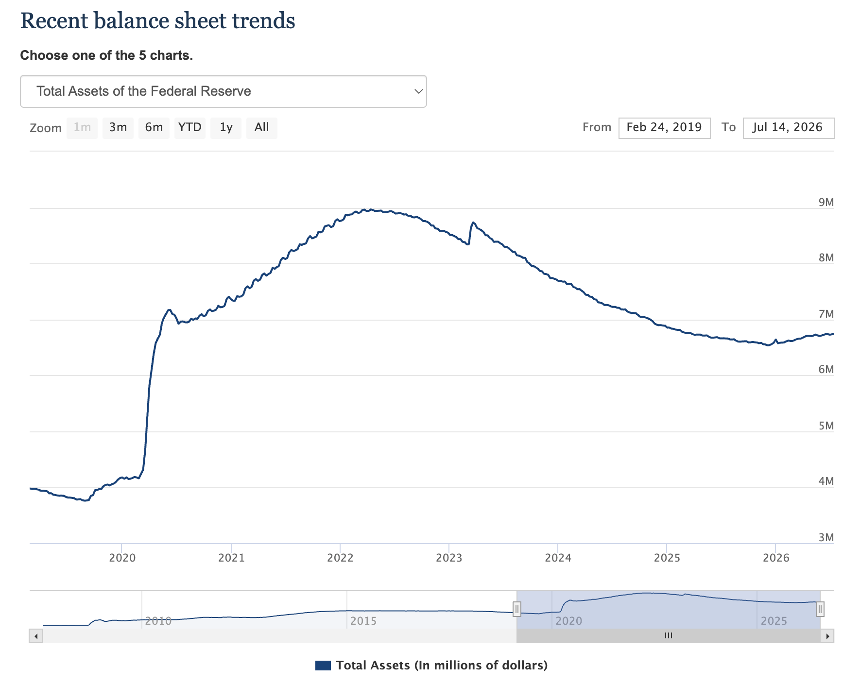 Total assets of the Federal Reserve, 2019–2026 — the balance sheet peaks near $9tn in 2022, runs off to about $6.6tn, and edges up again from early 2026