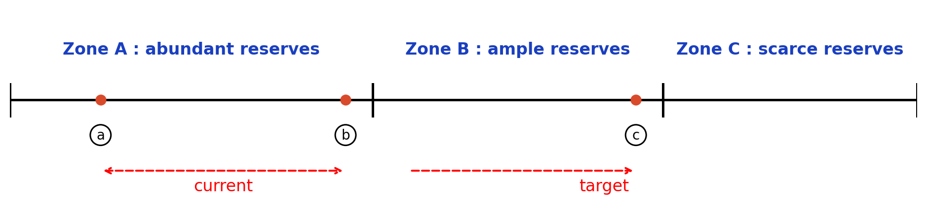 Reserve regimes on one axis — zone A abundant, zone B ample, zone C scarce; the system sits between a and b today, with the target at c inside the ample zone