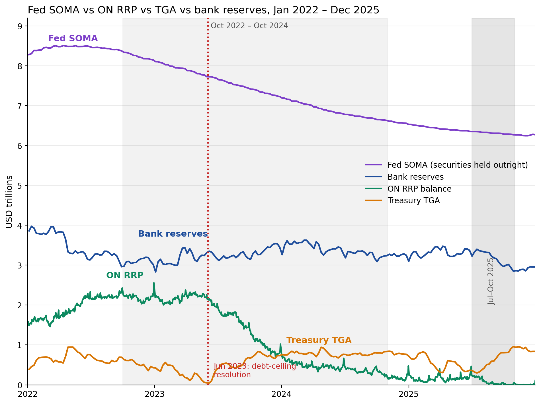 Fed SOMA holdings, ON RRP balance, Treasury TGA, and bank reserves, January 2022–December 2025 — the Oct 2022–Oct 2024 and Jul–Oct 2025 windows shaded, with the June 2023 debt-ceiling resolution marked as a red dotted line