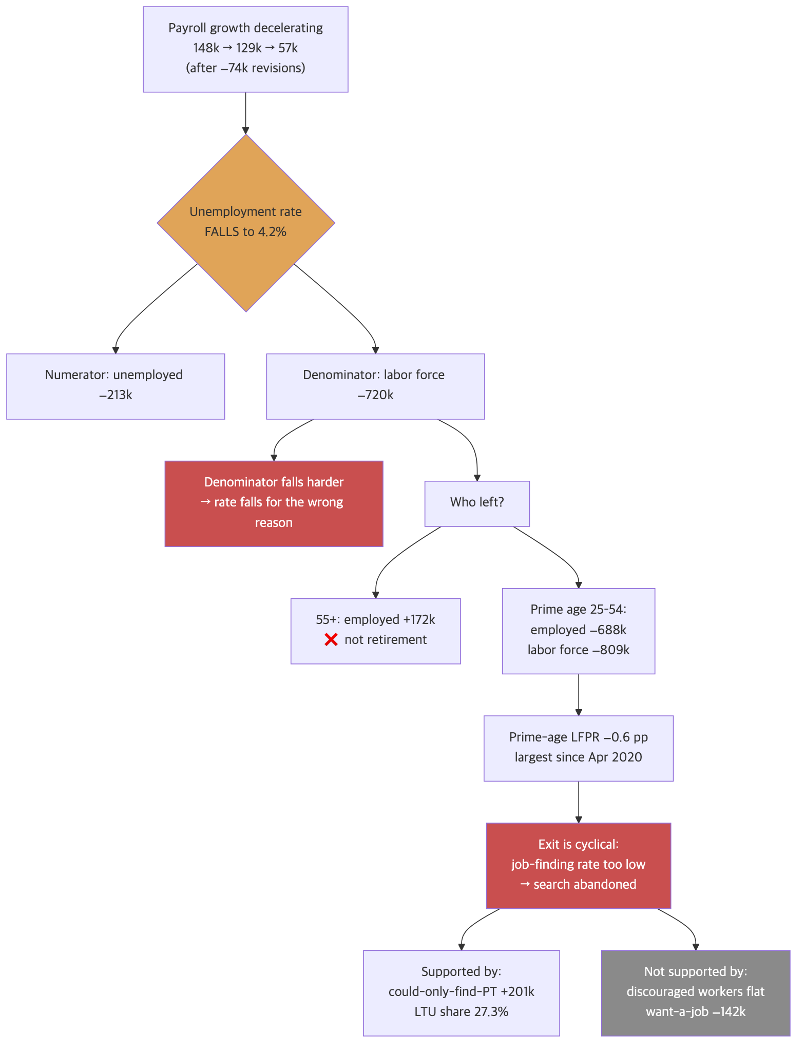 4.4 Counter-evidence